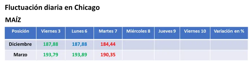 Toma de ganancias, petróleo en baja y nuevas lluvias en Argentina interrumpieron el rally alcista de la soja en Chicago - 2