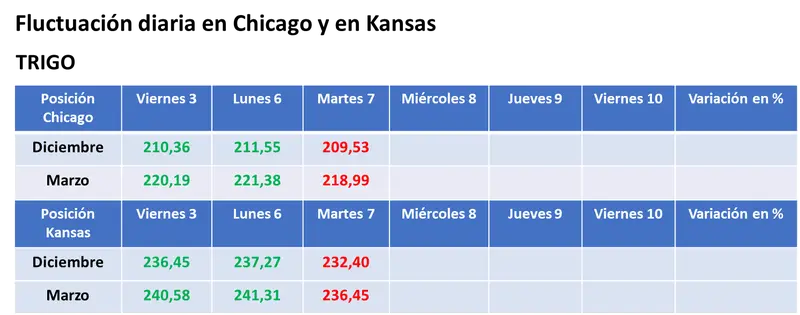 Toma de ganancias, petróleo en baja y nuevas lluvias en Argentina interrumpieron el rally alcista de la soja en Chicago - 3