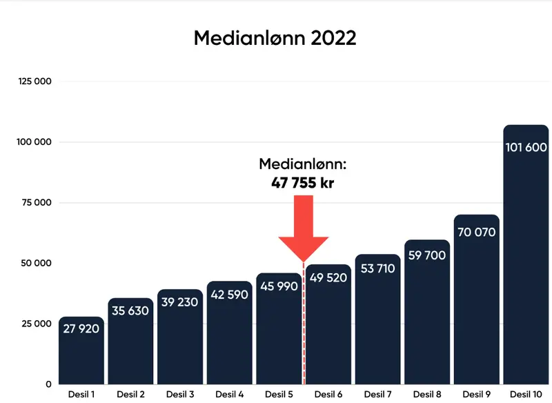 Trabajar en Noruega: ¿sigue siendo rentable ganar en coronas noruegas? - 1