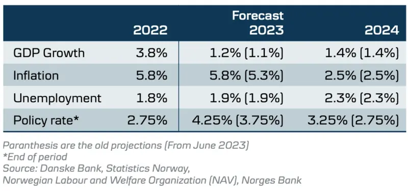 Trabajar en Noruega: ¿sigue siendo rentable ganar en coronas noruegas? - 2