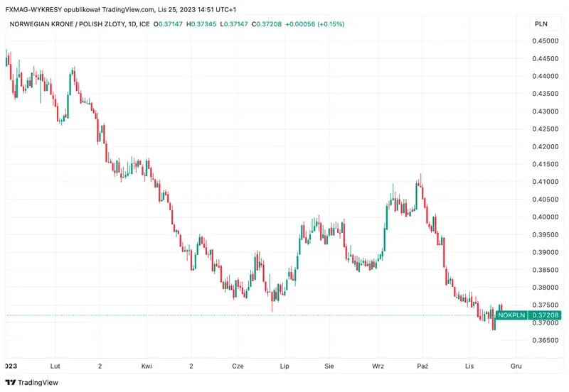 Trabajar en Noruega: ¿sigue siendo rentable ganar en coronas noruegas? - 3