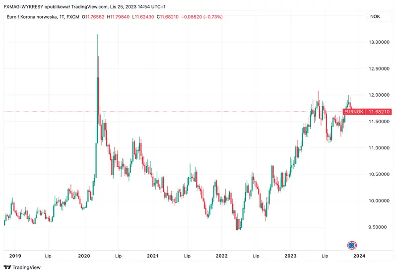 Trabajar en Noruega: ¿sigue siendo rentable ganar en coronas noruegas? - 4