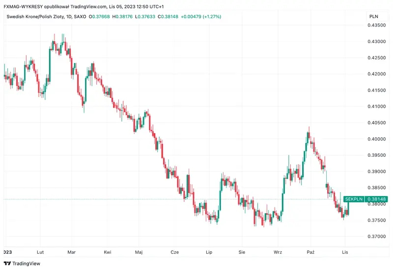 Trabajar en Suecia: el gobierno endurece las regulaciones y el precio de la corona (SEK) sigue bajo presión - 2