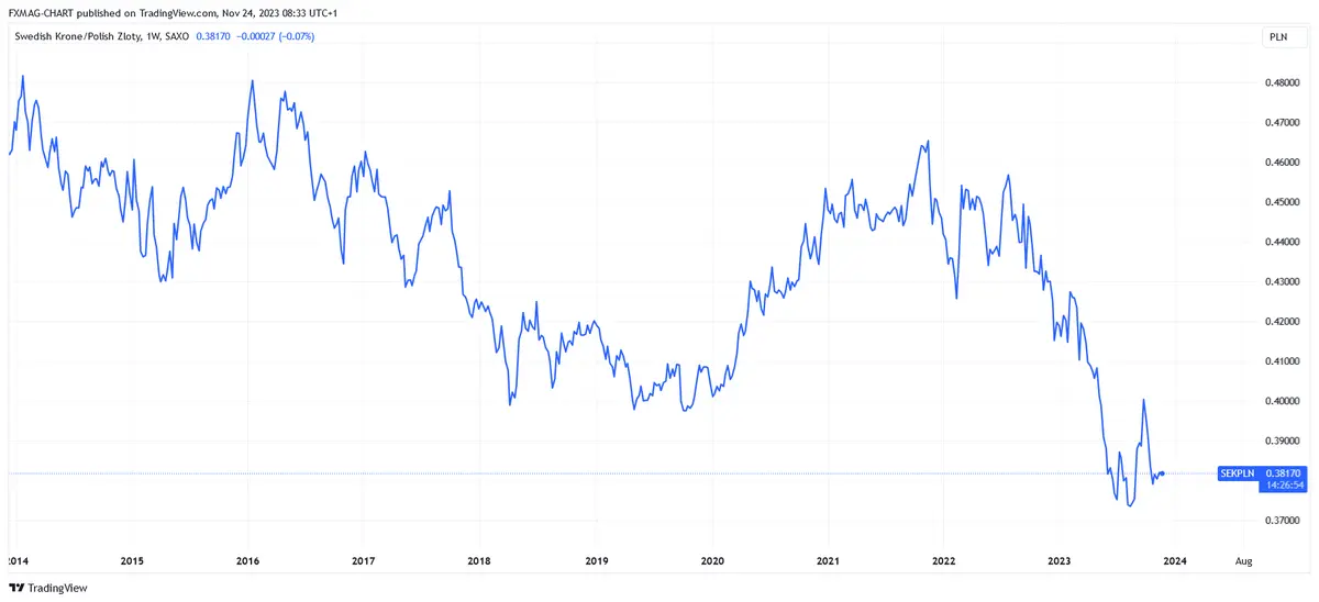 Trabajar en Suecia: ¿sigue siendo rentable ganar en coronas suecas (SEK)? - 1