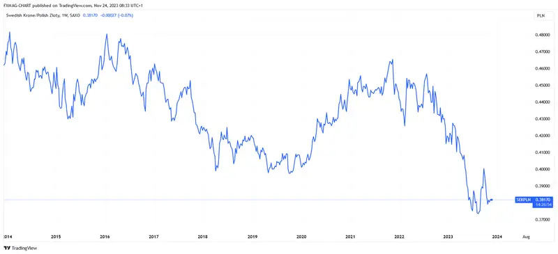 Trabajar en Suecia: ¿sigue siendo rentable ganar en coronas suecas (SEK)? - 1