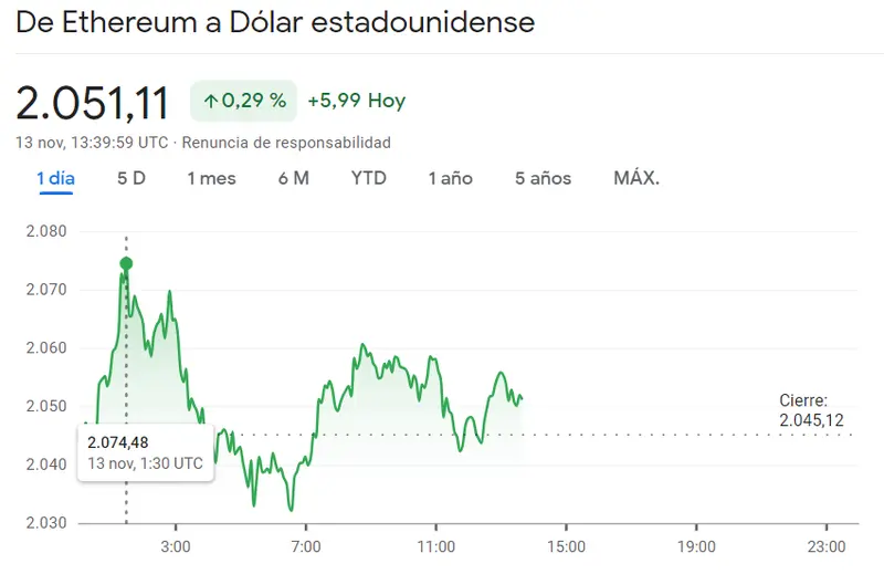 Un desempeño negativo del precio del Bitcoin (-0.55%) mientras el precio de Dogecoin (DOGE) se estrella por momentos (-0.57%) ¿Hasta dónde llegará el precio de Ethereum? (ETH, +0.29%) - 1