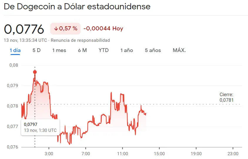 Un desempeño negativo del precio del Bitcoin (-0.55%) mientras el precio de Dogecoin (DOGE) se estrella por momentos (-0.57%) ¿Hasta dónde llegará el precio de Ethereum? (ETH, +0.29%) - 2