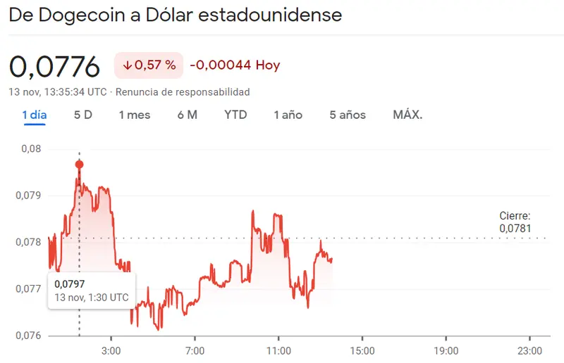 Un desempeño negativo del precio del Bitcoin (-0.55%) mientras el precio de Dogecoin (DOGE) se estrella por momentos (-0.57%) ¿Hasta dónde llegará el precio de Ethereum? (ETH, +0.29%) - 2