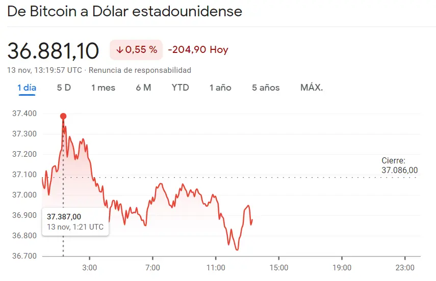 Un desempeño negativo del precio del Bitcoin (-0.55%) mientras el precio de Dogecoin (DOGE) se estrella por momentos (-0.57%) ¿Hasta dónde llegará el precio de Ethereum? (ETH, +0.29%) - 3