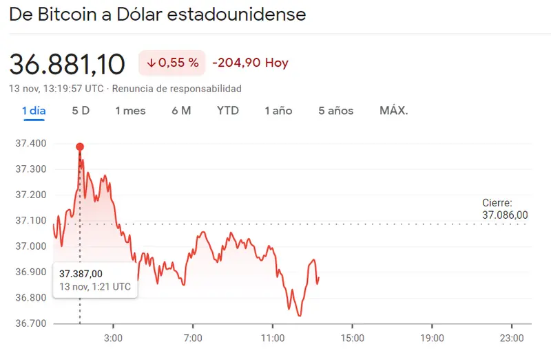 Un desempeño negativo del precio del Bitcoin (-0.55%) mientras el precio de Dogecoin (DOGE) se estrella por momentos (-0.57%) ¿Hasta dónde llegará el precio de Ethereum? (ETH, +0.29%) - 3