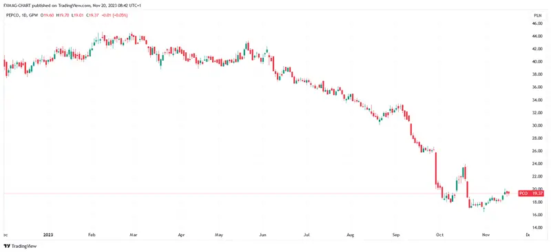 ¿Una gran oportunidad para las acciones de una empresa del WIG20? El accionista conserva los títulos a pesar de la corrección masiva - 1