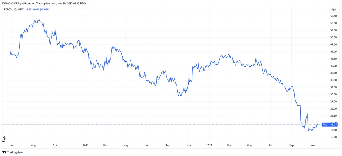 ¿Una gran oportunidad para las acciones de una empresa del WIG20? El accionista conserva los títulos a pesar de la corrección masiva - 2
