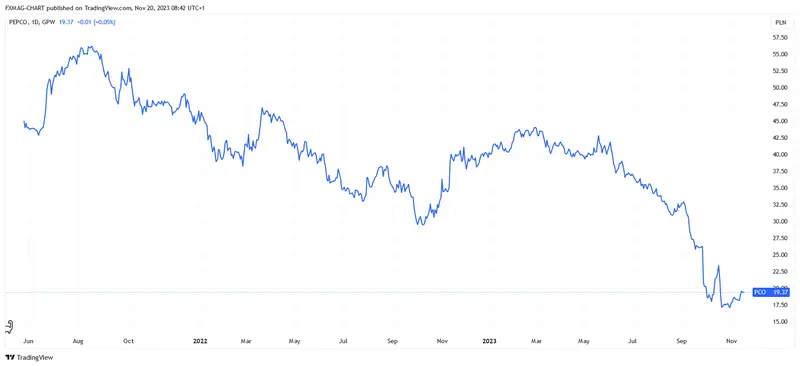 ¿Una gran oportunidad para las acciones de una empresa del WIG20? El accionista conserva los títulos a pesar de la corrección masiva - 2