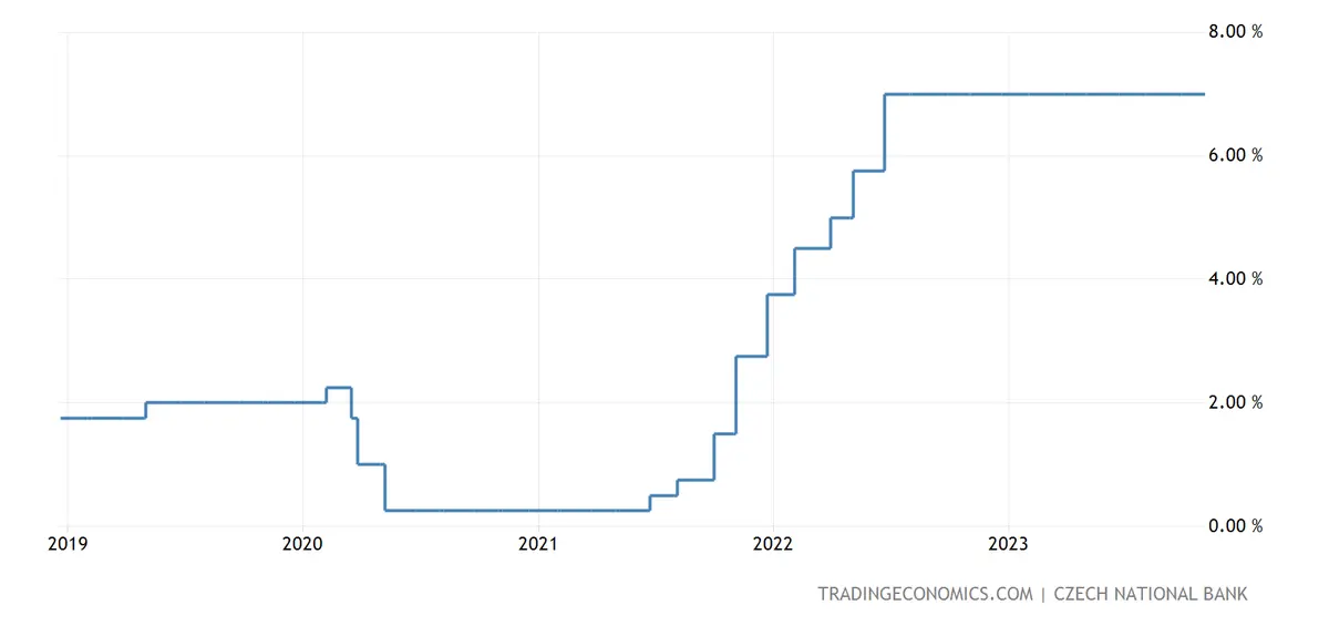 ¡URGENTE! Tipos de interés en la República Checa: ¡conocemos la decisión del Banco Central Europeo! ¿Cómo reacciona el precio de la corona checa (CZK)? - 1