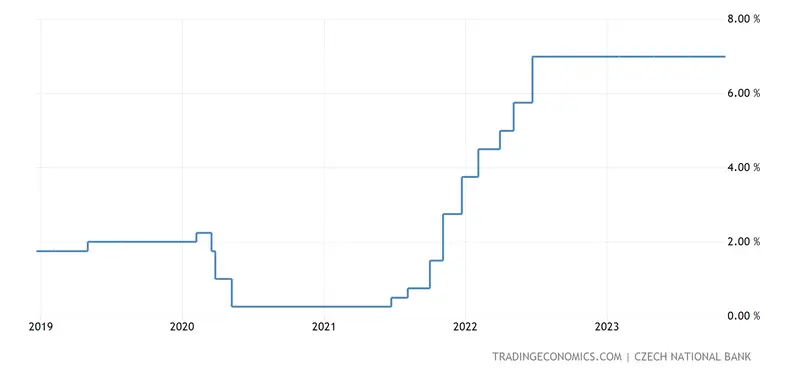 ¡URGENTE! Tipos de interés en la República Checa: ¡conocemos la decisión del Banco Central Europeo! ¿Cómo reacciona el precio de la corona checa (CZK)? - 1