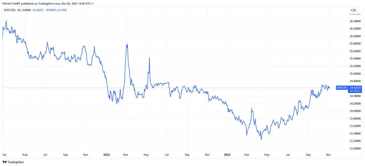 ¡URGENTE! Tipos de interés en la República Checa: ¡conocemos la decisión del Banco Central Europeo! ¿Cómo reacciona el precio de la corona checa (CZK)? - 2