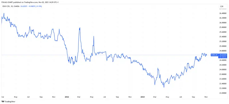 ¡URGENTE! Tipos de interés en la República Checa: ¡conocemos la decisión del Banco Central Europeo! ¿Cómo reacciona el precio de la corona checa (CZK)? - 2