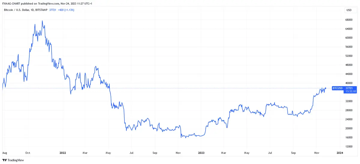 ¿Vale la pena comprar Ethereum ahora? ¿ETH tiene futuro? ¿Cuánto puede alcanzar Ethereum en 2024? Un mercado alcista puede estar a la vuelta de la esquina - 1