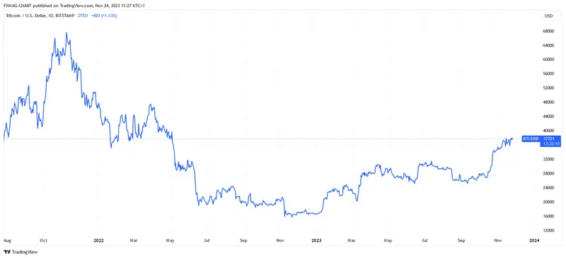 ¿Vale la pena comprar Ethereum ahora? ¿ETH tiene futuro? ¿Cuánto puede alcanzar Ethereum en 2024? Un mercado alcista puede estar a la vuelta de la esquina - 1