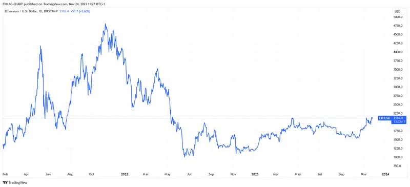 ¿Vale la pena comprar Ethereum ahora? ¿ETH tiene futuro? ¿Cuánto puede alcanzar Ethereum en 2024? Un mercado alcista puede estar a la vuelta de la esquina - 2