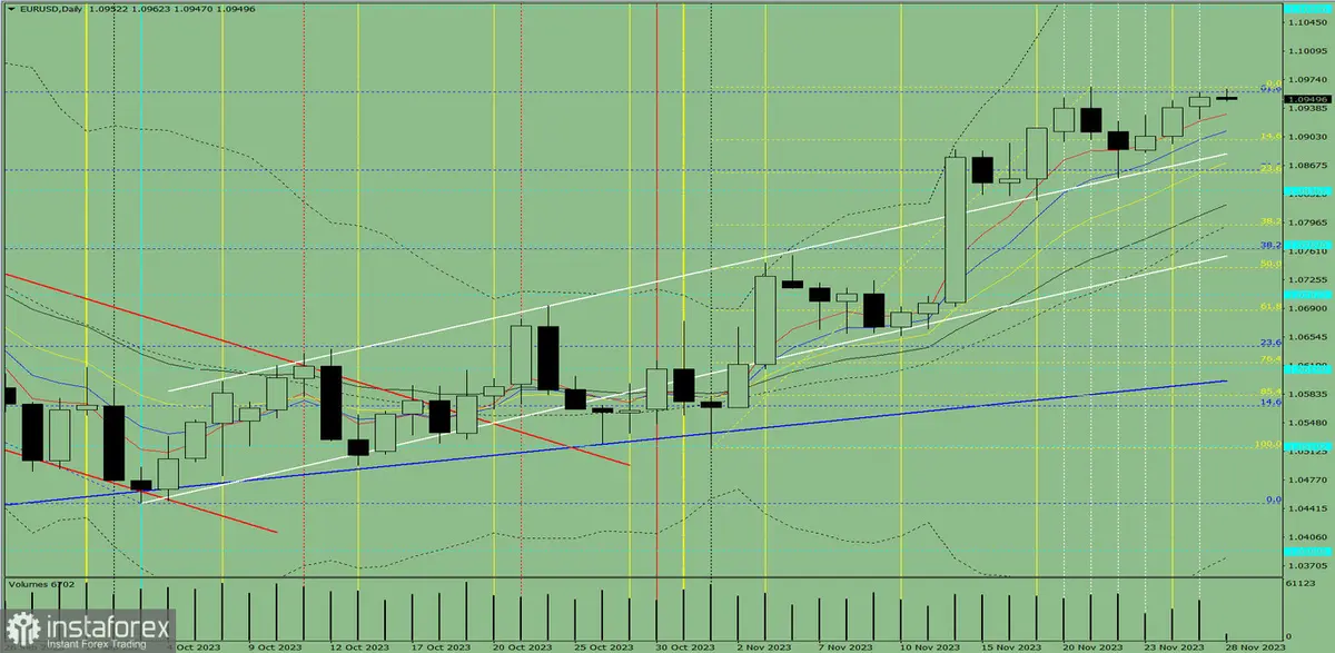 ¿Vale la pena comprar euros (EUR) hoy, 29 de noviembre de 2023? Precio del euro (previsiones) - 1