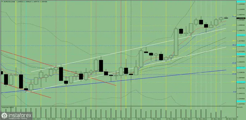 ¿Vale la pena comprar euros (EUR) hoy, 29 de noviembre de 2023? Precio del euro (previsiones) - 1