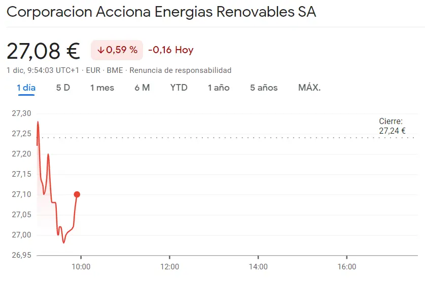 Acciona Ener como una de las peores acciones del Ibex 35 de hoy (-0.59%) - 1