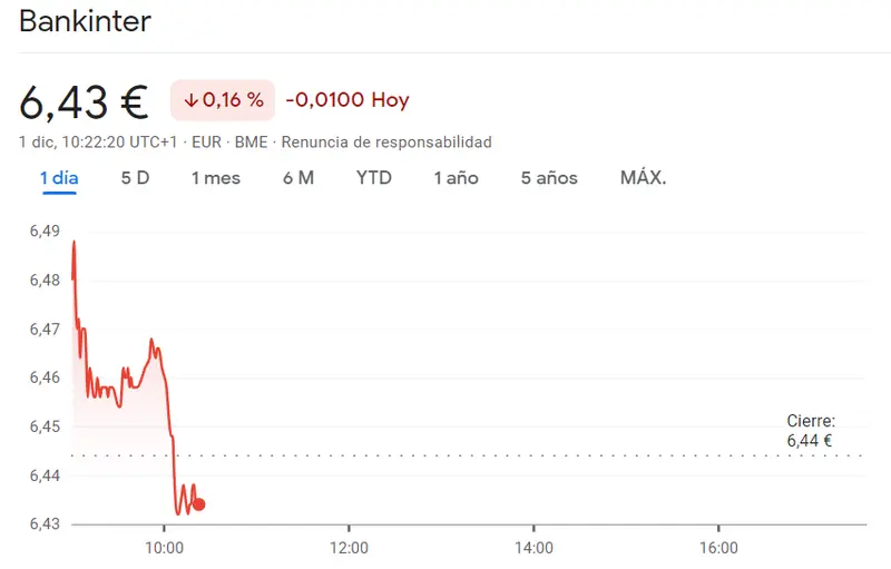 Acciones Bankinter ante muchas más caídas de las previstas (6.43 euros) - 1