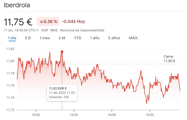 Acciones Rovi han vuelto a reducirse a unos mínimos de 56.7 EUR mientras Iberdrola Bolsa sigue desmoronándose - 1