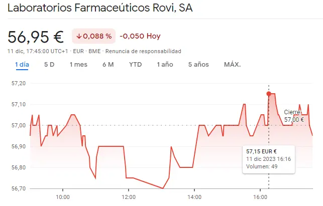 Acciones Rovi han vuelto a reducirse a unos mínimos de 56.7 EUR mientras Iberdrola Bolsa sigue desmoronándose - 2