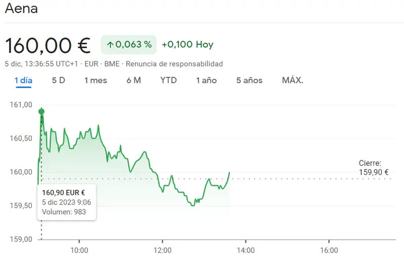 Acciones Sabadell Bolsa en momentos muy duros, ¿volverán a caer las acciones Aena? (160 euros) - 1