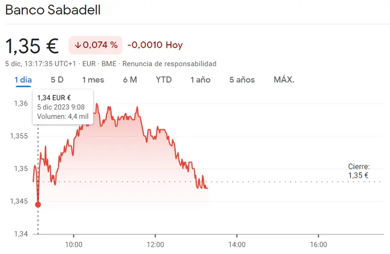 Acciones Sabadell Bolsa en momentos muy duros, ¿volverán a caer las acciones Aena? (160 euros) - 2