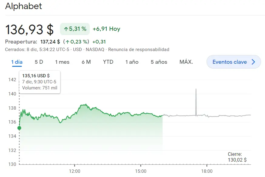 Adobe sigue impactando con alzas de hasta 2.2% mientras las acciones Alphabet retumban en unas subidas de 5.31% - 1