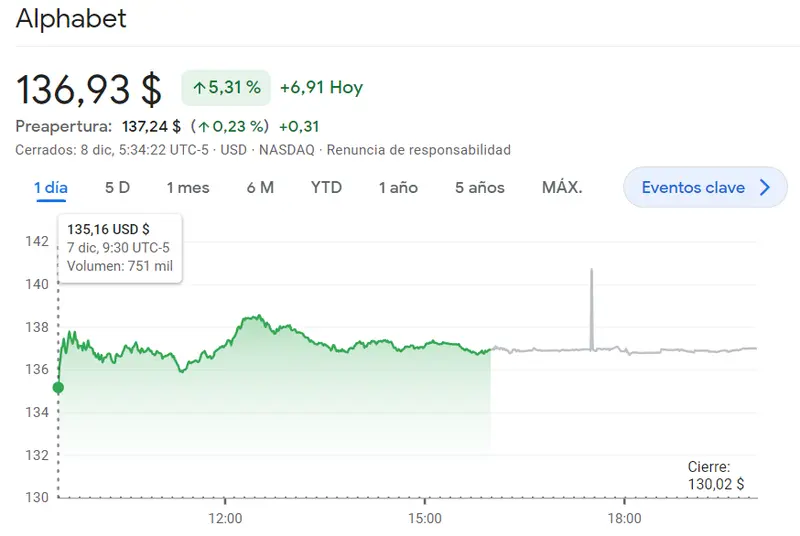 Adobe sigue impactando con alzas de hasta 2.2% mientras las acciones Alphabet retumban en unas subidas de 5.31% - 1