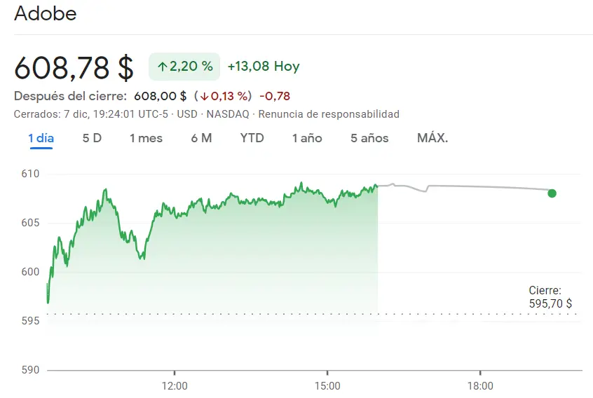 Adobe sigue impactando con alzas de hasta 2.2% mientras las acciones Alphabet retumban en unas subidas de 5.31% - 2