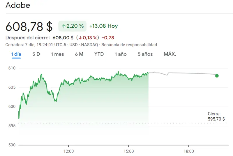 Adobe sigue impactando con alzas de hasta 2.2% mientras las acciones Alphabet retumban en unas subidas de 5.31% - 2