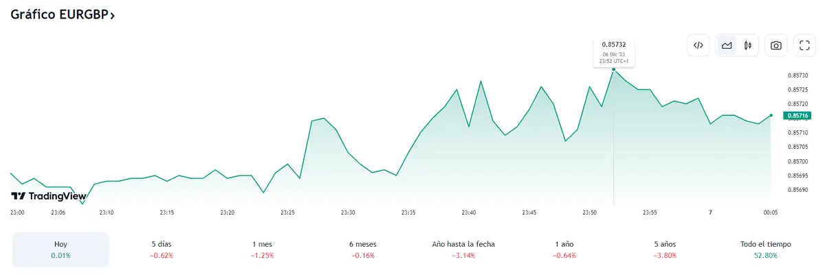 Alarmante cotizacion del cambio Euro Yen (EURJPY) mientras cambio Euro Libra retumba en los 0.8571 - 1
