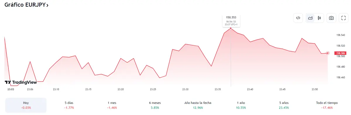 Alarmante cotizacion del cambio Euro Yen (EURJPY) mientras cambio Euro Libra retumba en los 0.8571 - 2