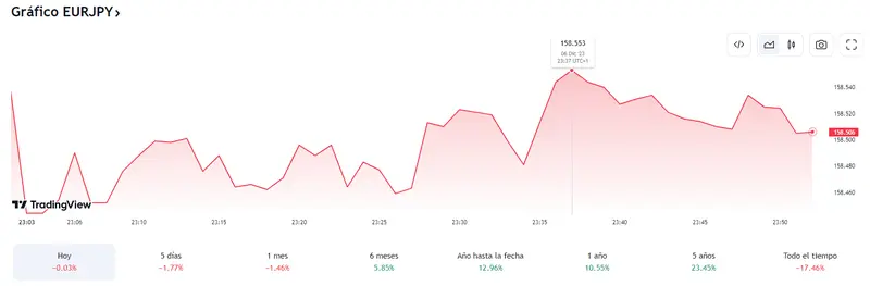 Alarmante cotizacion del cambio Euro Yen (EURJPY) mientras cambio Euro Libra retumba en los 0.8571 - 2