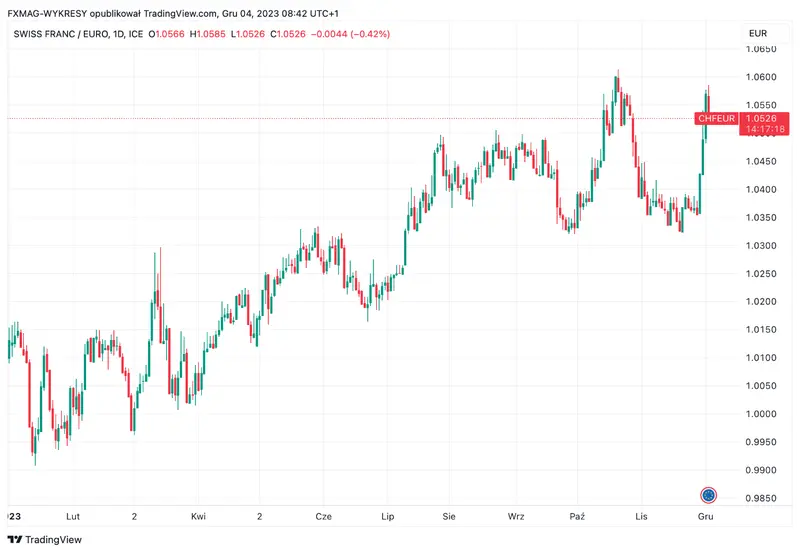 ¡ALARMANTE! Inflación en Suiza: ¡tenemos los datos más recientes! ¿Cómo reacciona el precio del franco (CHF)? - 1
