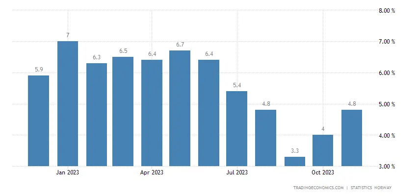 ¡Aumento repentino de la inflación en Noruega! El prefcio de la corona noruega es el más bajo en 28 años: previsiones NOK - 1