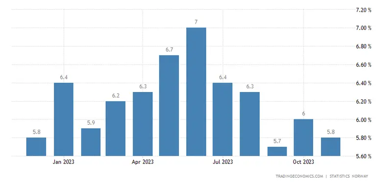 ¡Aumento repentino de la inflación en Noruega! El prefcio de la corona noruega es el más bajo en 28 años: previsiones NOK - 2