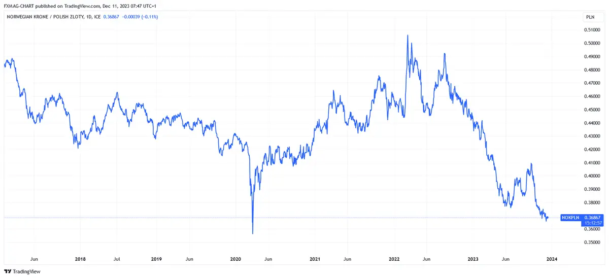 ¡Aumento repentino de la inflación en Noruega! El prefcio de la corona noruega es el más bajo en 28 años: previsiones NOK - 3