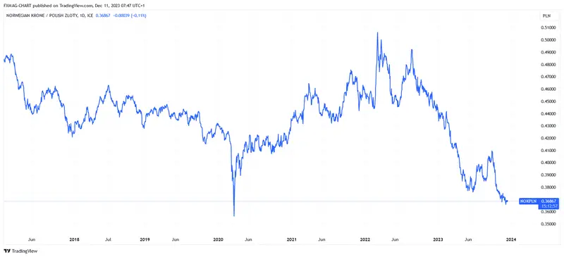 ¡Aumento repentino de la inflación en Noruega! El prefcio de la corona noruega es el más bajo en 28 años: previsiones NOK - 3