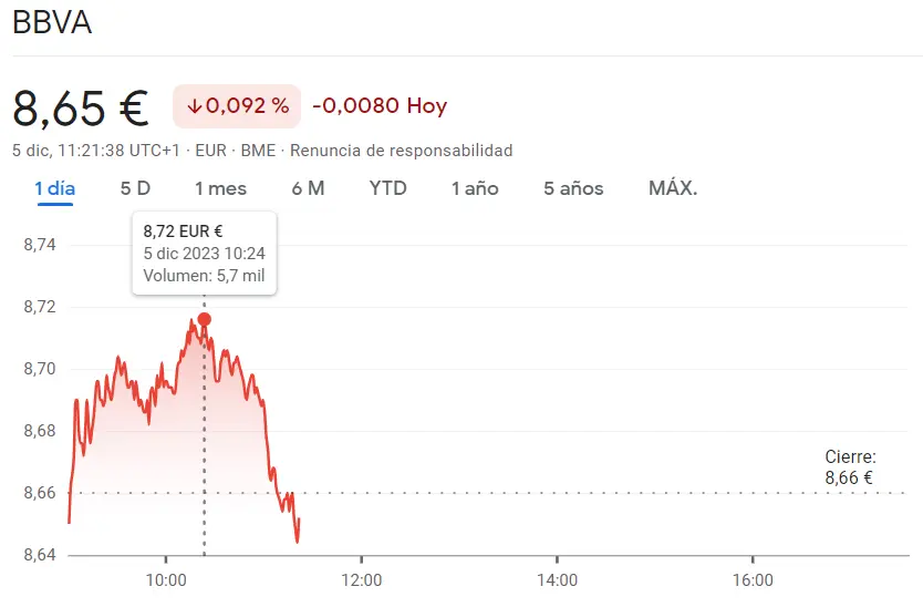 Bankinter atrae caídas de hasta un 6.408 euros con acciones BBVA Bolsa ante resultados pésimos (8.65 euros) - 1