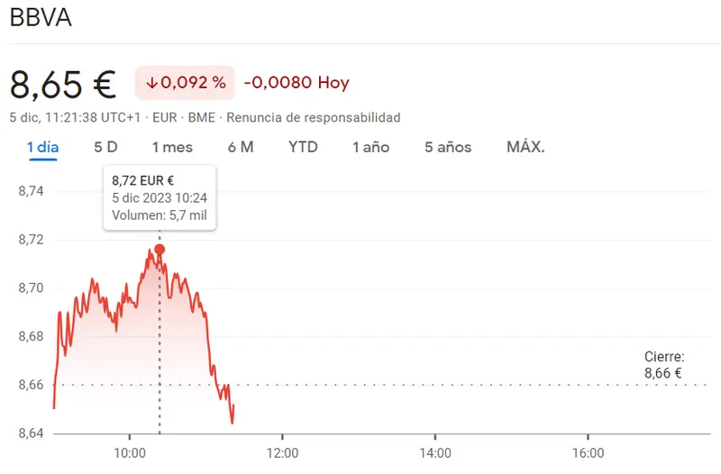 Bankinter atrae caídas de hasta un 6.408 euros con acciones BBVA Bolsa ante resultados pésimos (8.65 euros) - 1