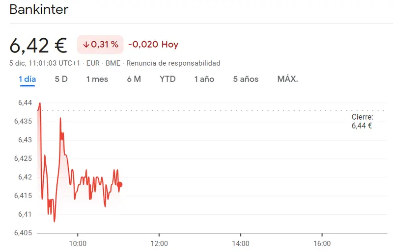 Bankinter atrae caídas de hasta un 6.408 euros con acciones BBVA Bolsa ante resultados pésimos (8.65 euros) - 2