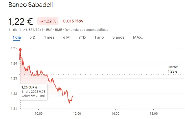 Bankinter Bolsa ha sufrido inesperadas caídas (6.08 euros, -0.49%), ¡fin de subidas de las acciones Sabadell (1.22 euros)! - 1