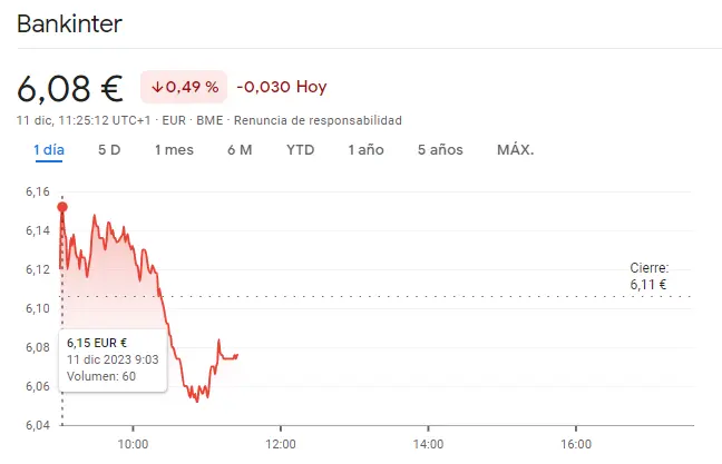 Bankinter Bolsa ha sufrido inesperadas caídas (6.08 euros, -0.49%), ¡fin de subidas de las acciones Sabadell (1.22 euros)! - 2