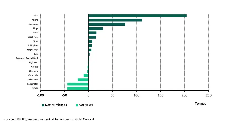 ¡China en cabeza a nivel mundial! El NBP está a la vanguardia de las compras de oro: hemos dejado atrás una frontera importante - 1